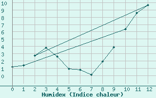 Courbe de l'humidex pour Sant Quint - La Boria (Esp)