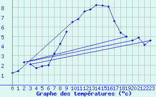 Courbe de tempratures pour Grosser Arber