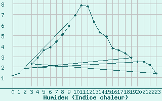 Courbe de l'humidex pour Mathod