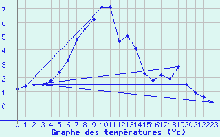 Courbe de tempratures pour Ronnskar