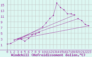 Courbe du refroidissement olien pour Saint-Nazaire-d