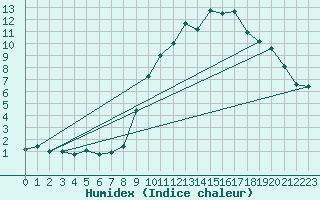 Courbe de l'humidex pour Blois (41)