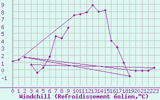 Courbe du refroidissement olien pour Krangede