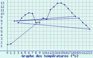 Courbe de tempratures pour Aniane (34)