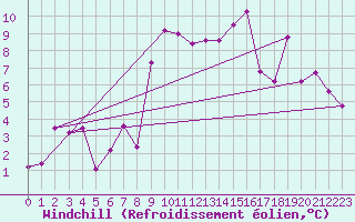 Courbe du refroidissement olien pour Sattel-Aegeri (Sw)