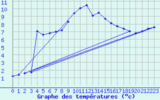 Courbe de tempratures pour Pertuis - Le Farigoulier (84)