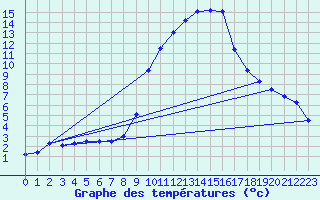 Courbe de tempratures pour Caizares