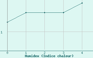 Courbe de l'humidex pour Isfjord Radio