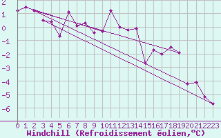 Courbe du refroidissement olien pour Bad Salzuflen