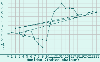 Courbe de l'humidex pour Argentan (61)