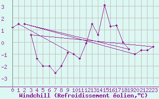 Courbe du refroidissement olien pour Kyritz