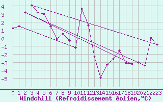 Courbe du refroidissement olien pour Chur-Ems