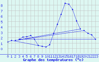 Courbe de tempratures pour Melle (Be)