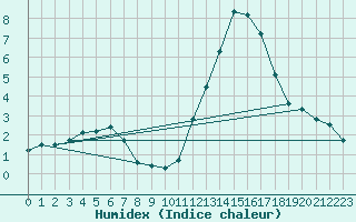 Courbe de l'humidex pour Melle (Be)