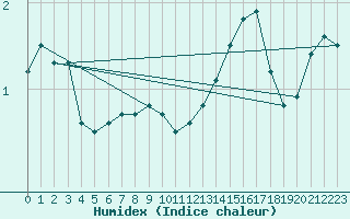 Courbe de l'humidex pour Kolmaarden-Stroemsfors