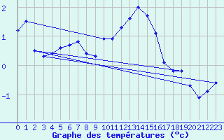 Courbe de tempratures pour Lichtenhain-Mittelndorf