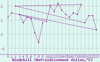 Courbe du refroidissement olien pour Crest (26)