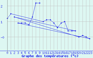 Courbe de tempratures pour Harstena