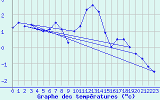 Courbe de tempratures pour Carlsfeld