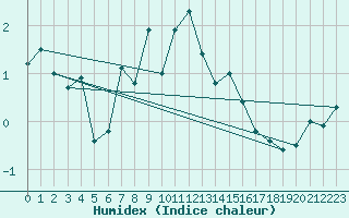 Courbe de l'humidex pour La Dle (Sw)