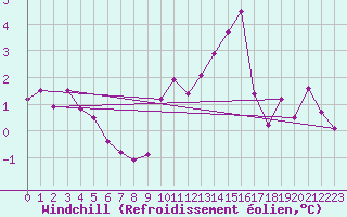 Courbe du refroidissement olien pour Angers-Marc (49)