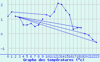 Courbe de tempratures pour Hamra