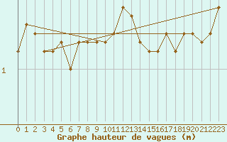 Courbe de la hauteur des vagues pour la bouée 6200067