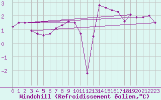 Courbe du refroidissement olien pour Emden-Koenigspolder