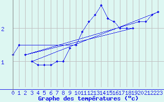 Courbe de tempratures pour Fanaraken