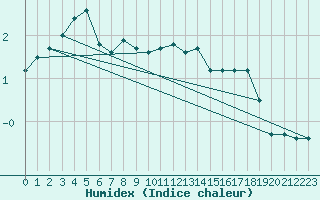 Courbe de l'humidex pour Bjuroklubb