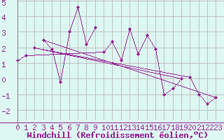 Courbe du refroidissement olien pour Bolungavik