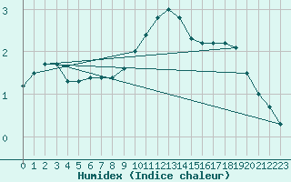 Courbe de l'humidex pour Cottbus