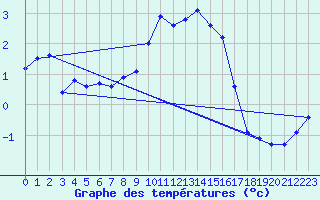 Courbe de tempratures pour Les Eplatures - La Chaux-de-Fonds (Sw)