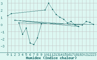 Courbe de l'humidex pour Parnu