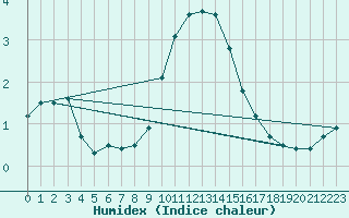 Courbe de l'humidex pour Stuttgart / Schnarrenberg