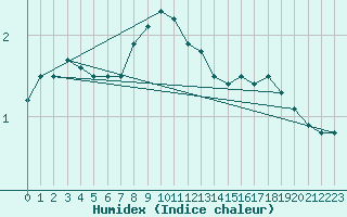 Courbe de l'humidex pour Galati