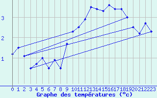 Courbe de tempratures pour Great Dun Fell