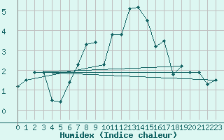 Courbe de l'humidex pour Santa Maria, Val Mestair