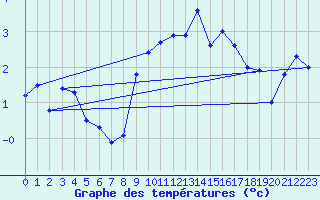 Courbe de tempratures pour Les Diablerets