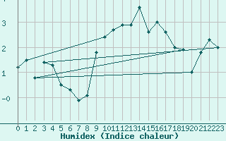 Courbe de l'humidex pour Les Diablerets