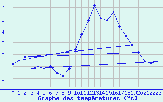 Courbe de tempratures pour Mandailles-Saint-Julien (15)