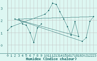 Courbe de l'humidex pour Turku Artukainen