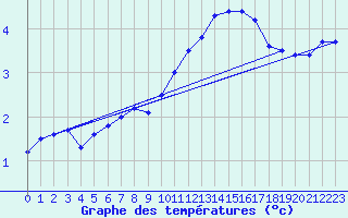 Courbe de tempratures pour Leconfield