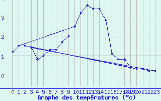 Courbe de tempratures pour Luedge-Paenbruch