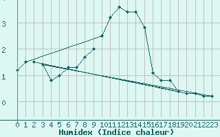 Courbe de l'humidex pour Luedge-Paenbruch