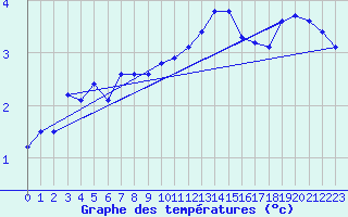Courbe de tempratures pour Coburg