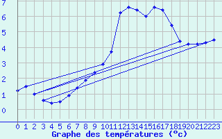 Courbe de tempratures pour Elgoibar
