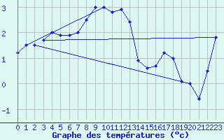 Courbe de tempratures pour Gotska Sandoen