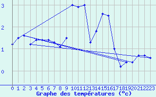 Courbe de tempratures pour Villars-Tiercelin