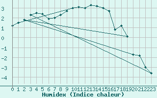 Courbe de l'humidex pour Gunnarn